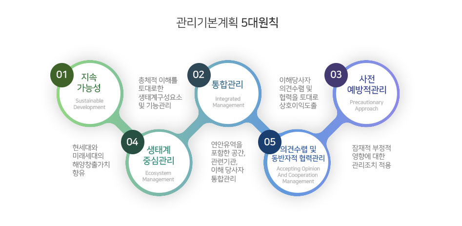 관리기본계획 5대 원칙