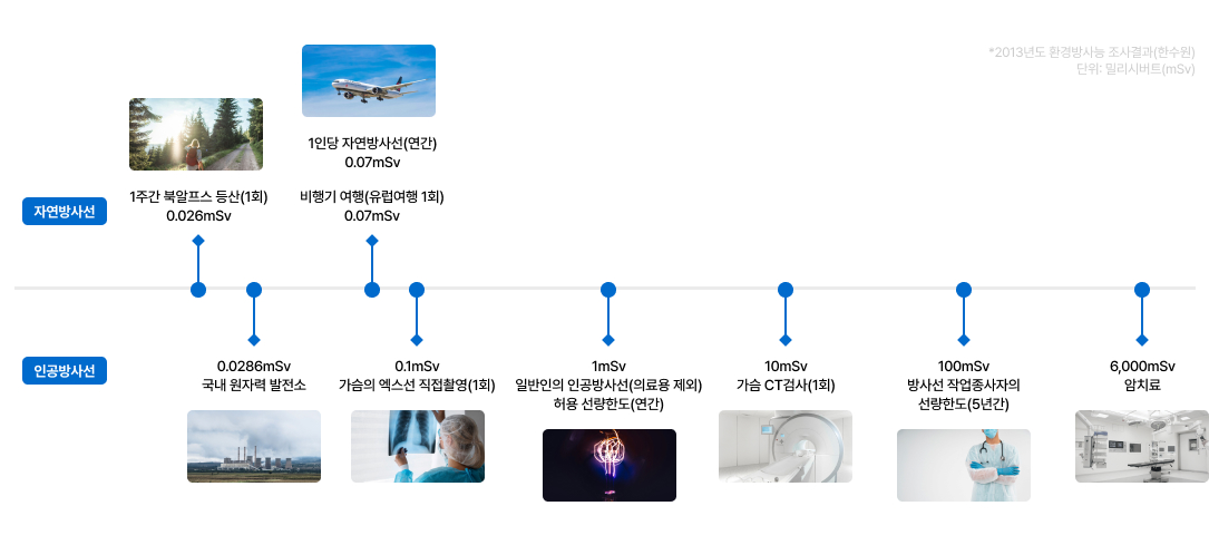 방사선의 구분 - 자연방사선과 인공방사선 이미지
