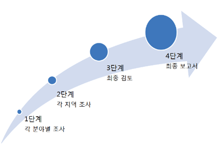 Charting progress 4단계