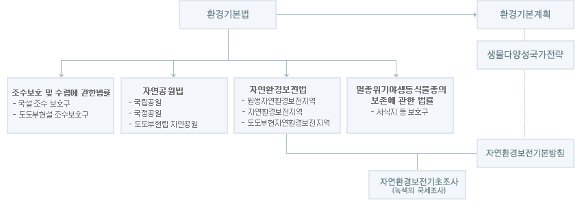 일본의 해양 생태계 관리 체계 (환경성)