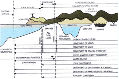 호주의 해양 생태계 관할권 구분 주 정부-평균저조선~3해리해역, 연방정부-3해리~200해리 사이의 해역