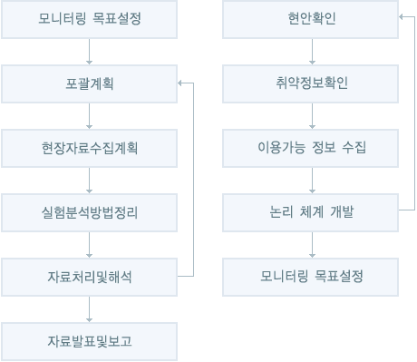 수질 현장조사 및 보고 흐름도