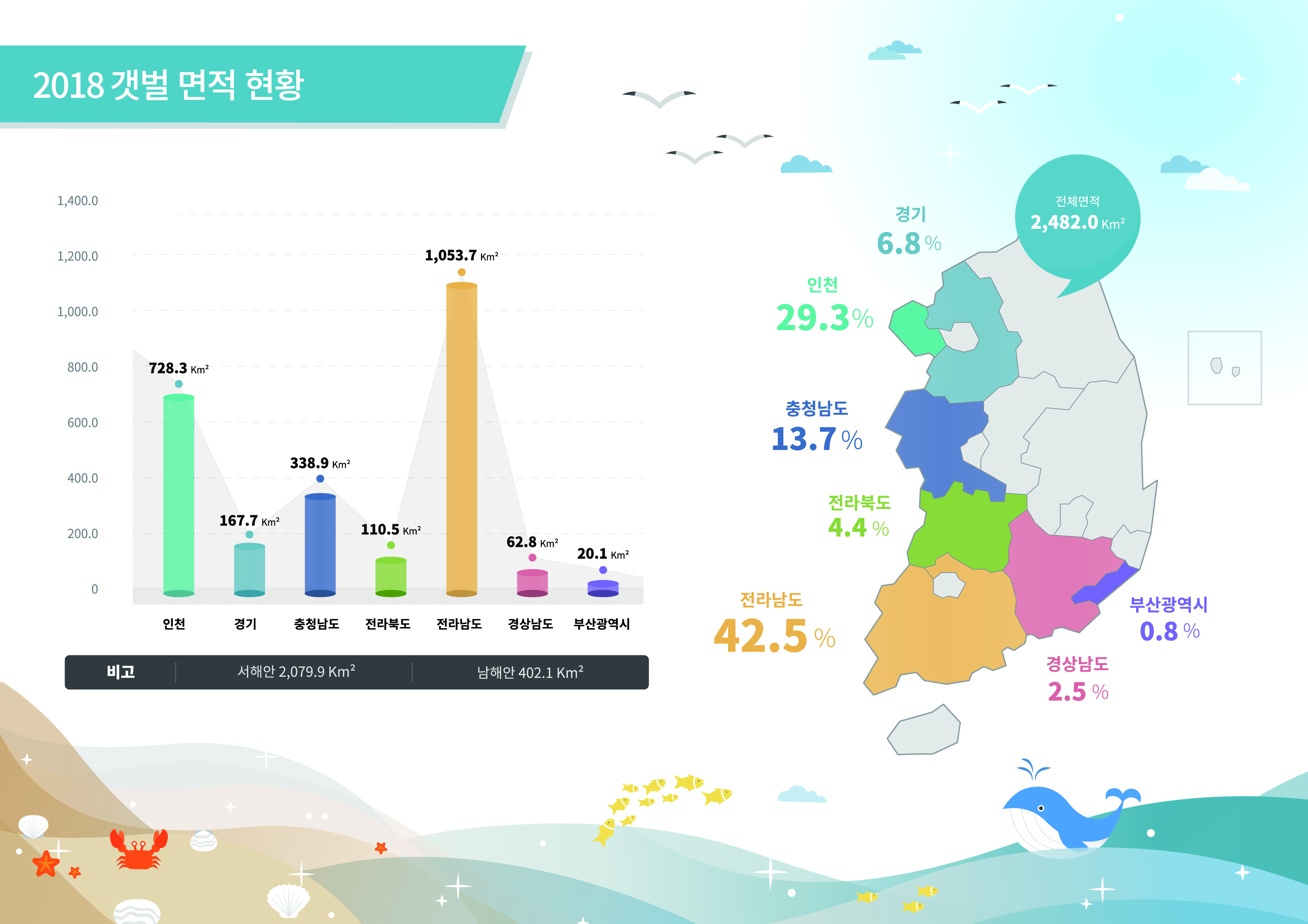 2018 갯벌 면적 현황