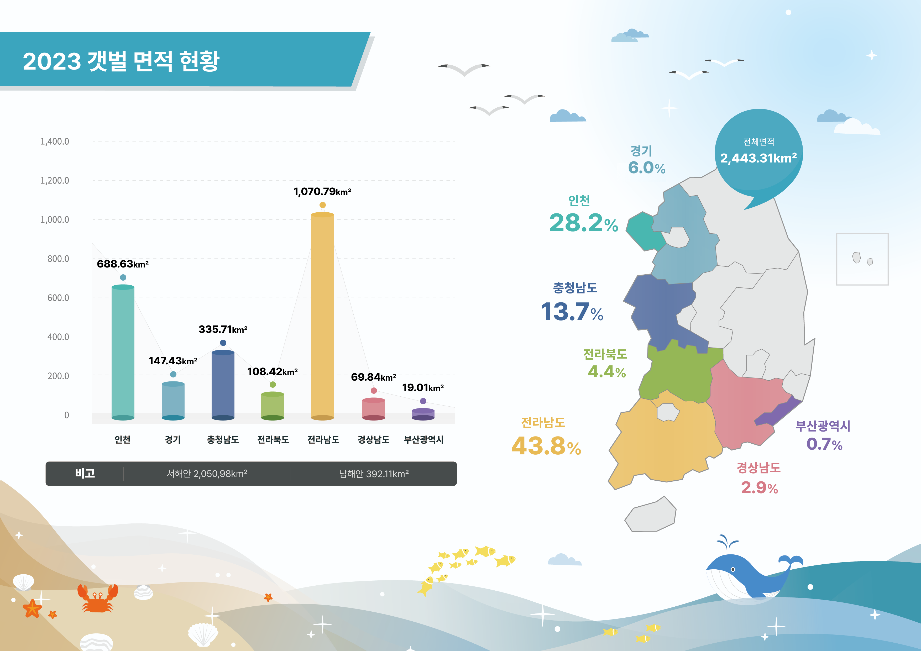 2023 갯벌 면적 현황