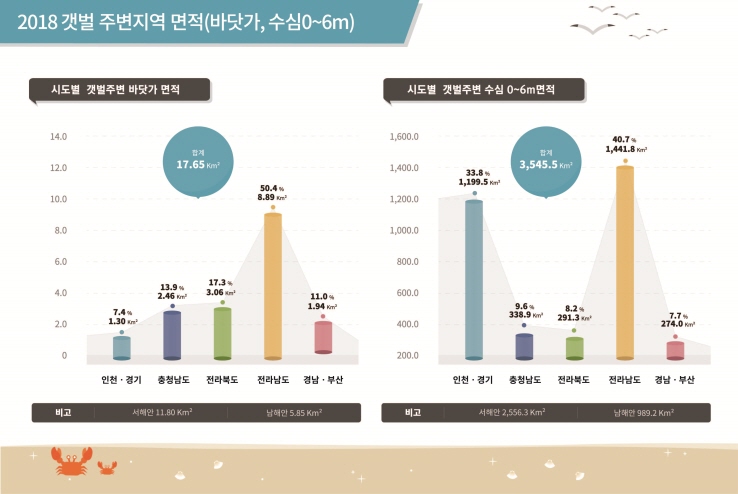 2018 갯벌 주변지역 면적(바닷가,수심0~6m)