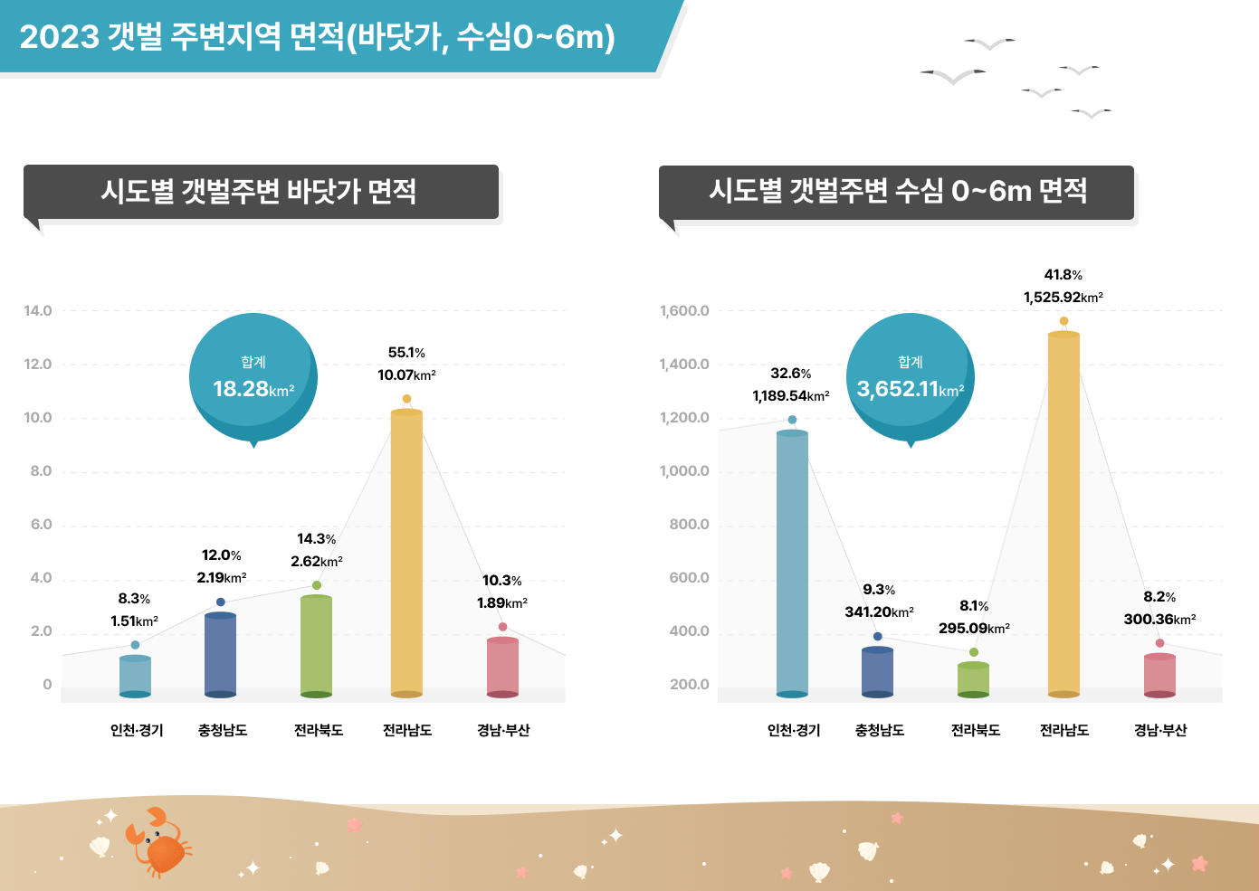 2023 갯벌 주변지역 면적(바닷가,수심0~6m)