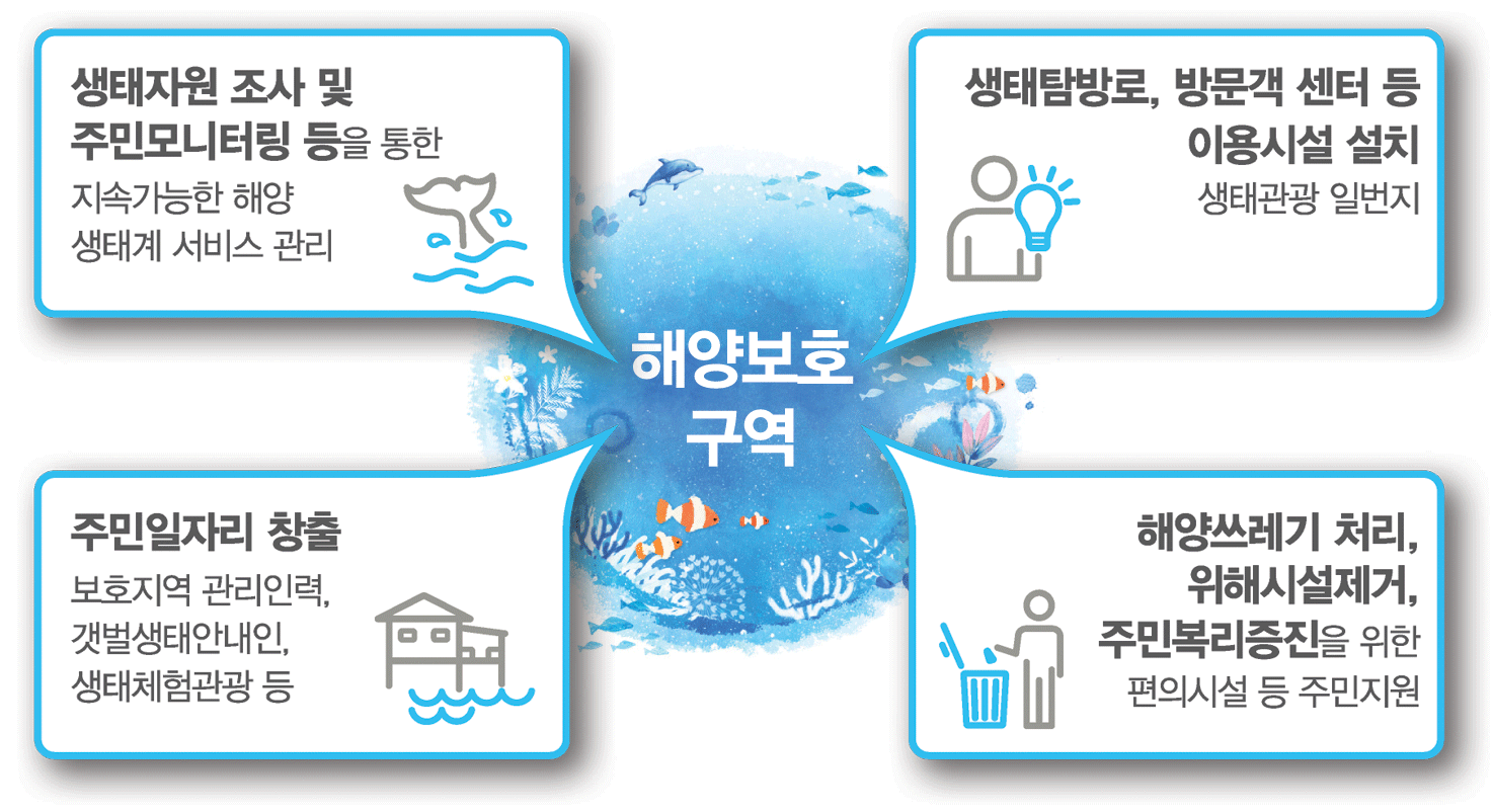 해양보호구역 지정 시 혜택은?