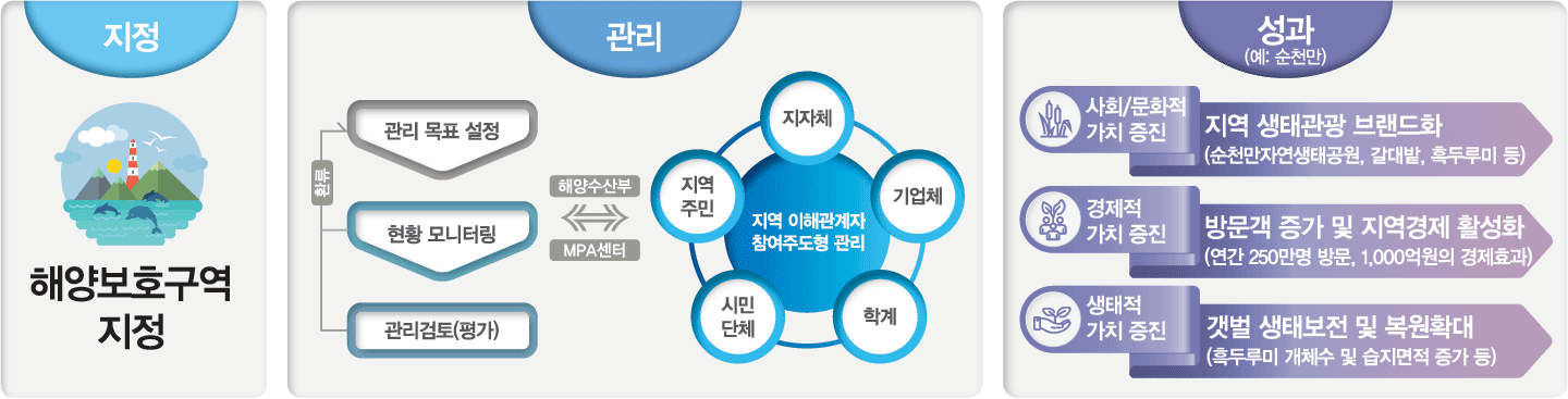 해양보호구역 지정, 관리 및 성과
