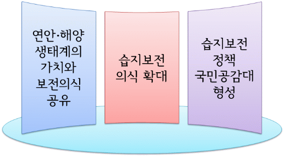 연안해양생태계의 가치와 보전의식 공유, 습지보전 의식 확대, 습지보전 정책 국민공감대 형성