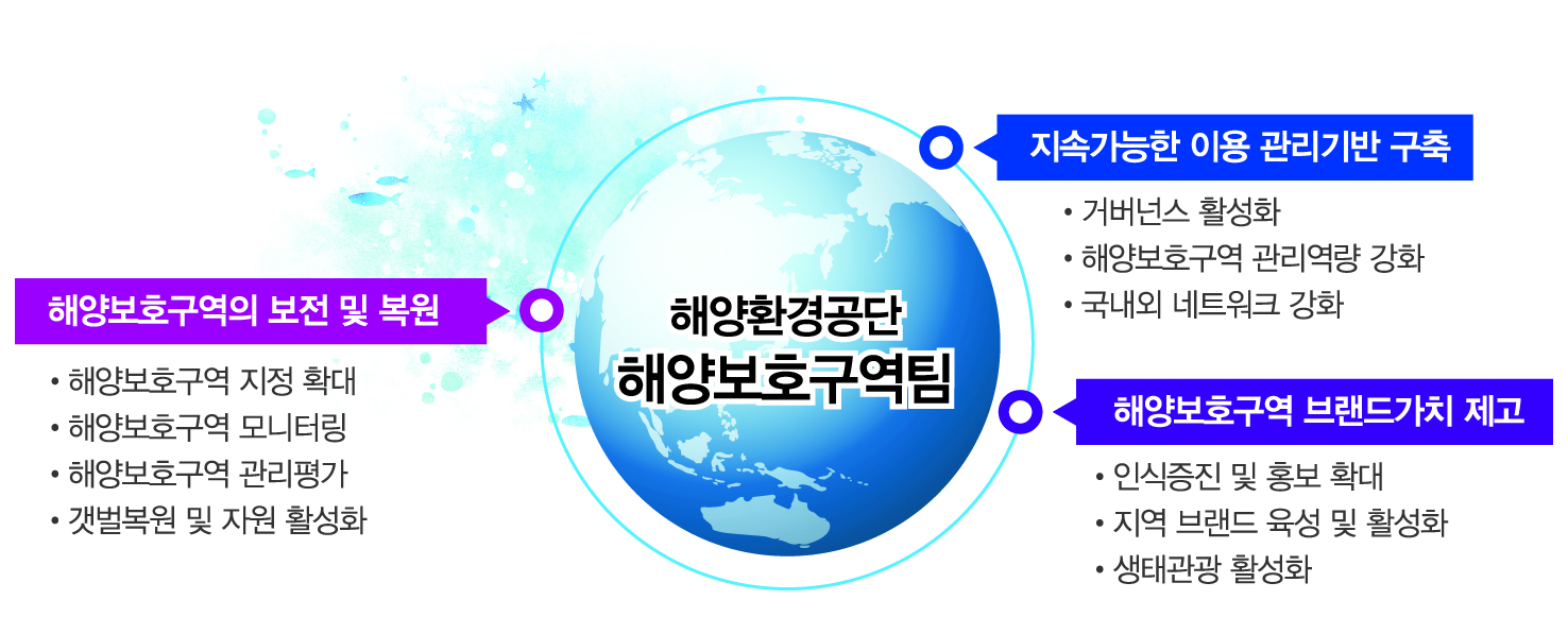해양환경공단 해양보호구역팀-해양보호구역의 보전 및 복원, 지속가능한 이용 관릭기반 구축, 해양보호구역 브랜드가치 제고