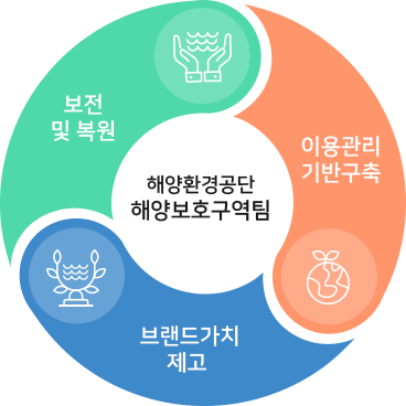 해양환경공단 해양보호구역팀-해양보호구역의 보전 및 복원, 지속가능한 이용 관릭기반 구축, 해양보호구역 브랜드가치 제고