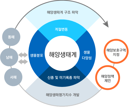 해양생태계 조사 사업목적