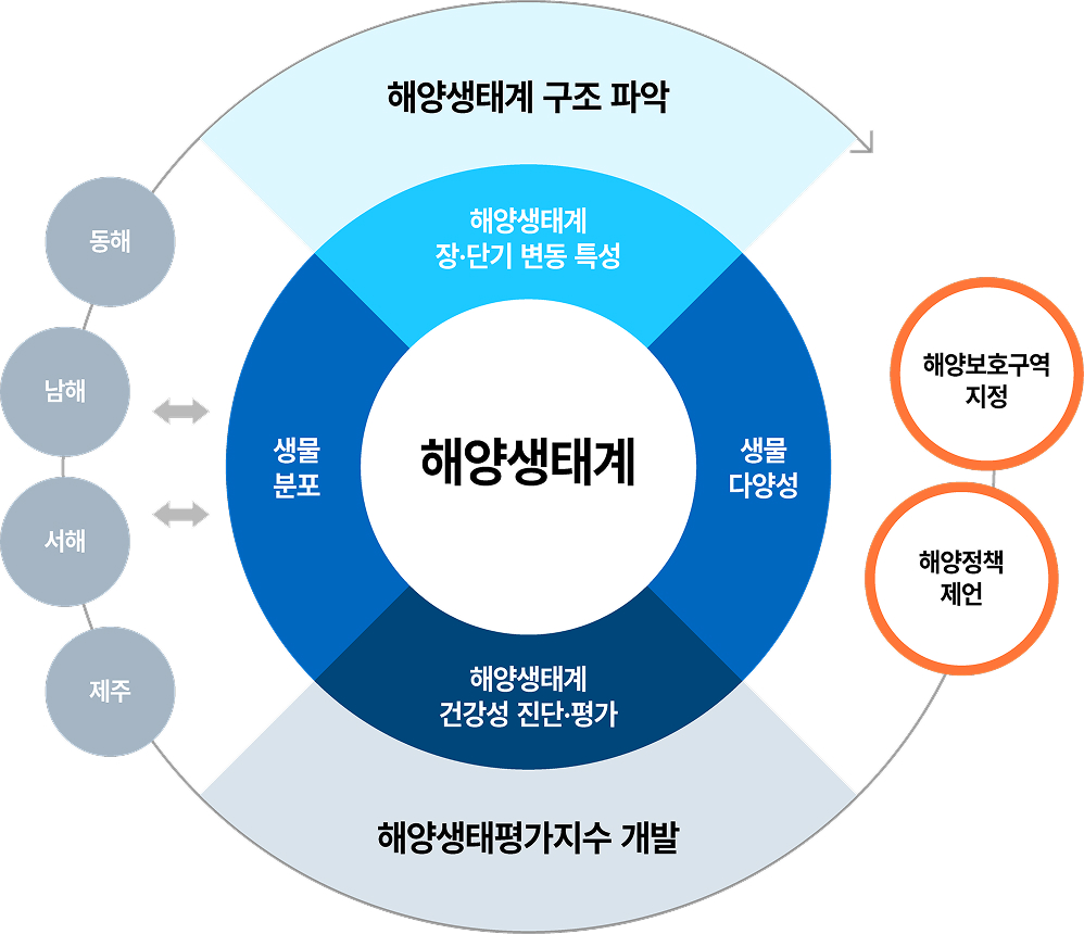해양생태계 조사 사업목적