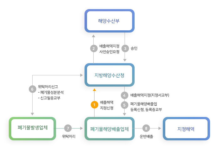 폐기물 해양배출 절차