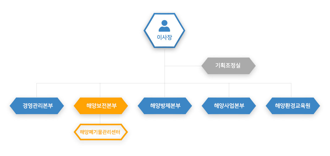 조직도