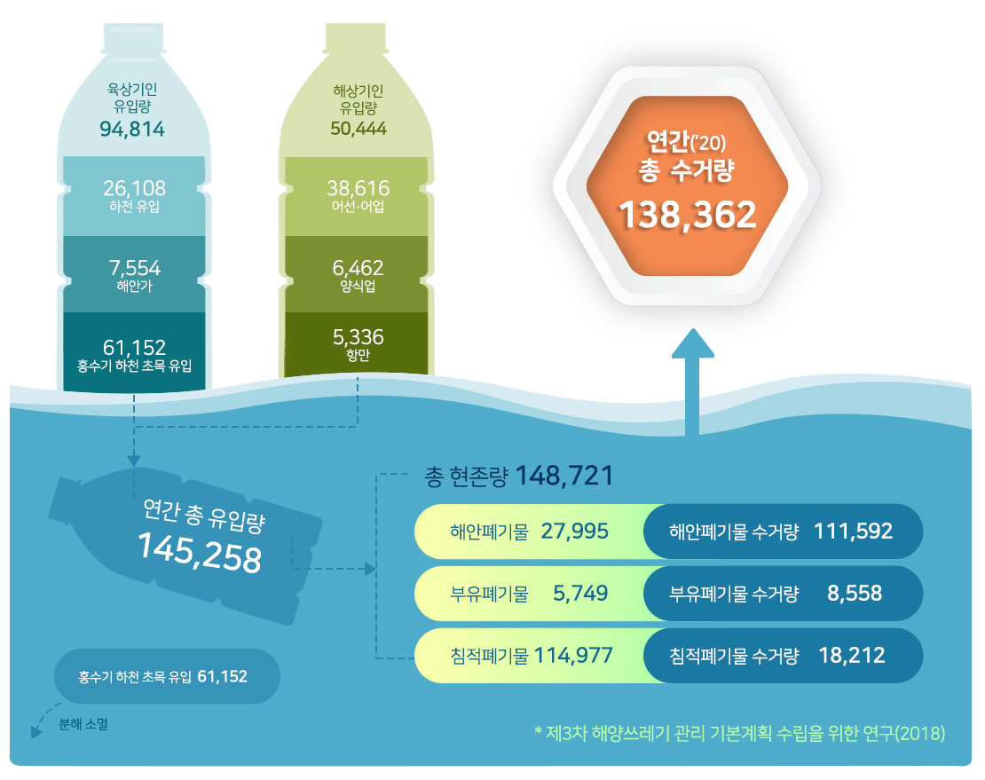 연간 유입량