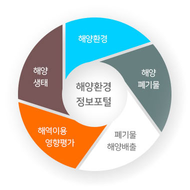 해양환경정보포털 소개